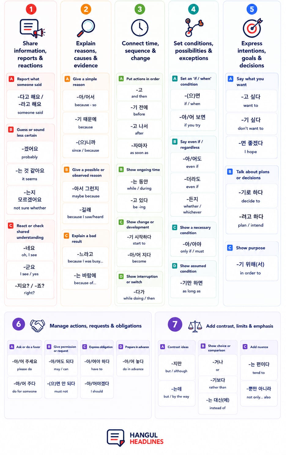 Chart grouping 50 Korean grammar patterns into seven goals: reporting, explaining causes, sequencing, setting conditions, expressing intentions, managing actions, and adding contrast